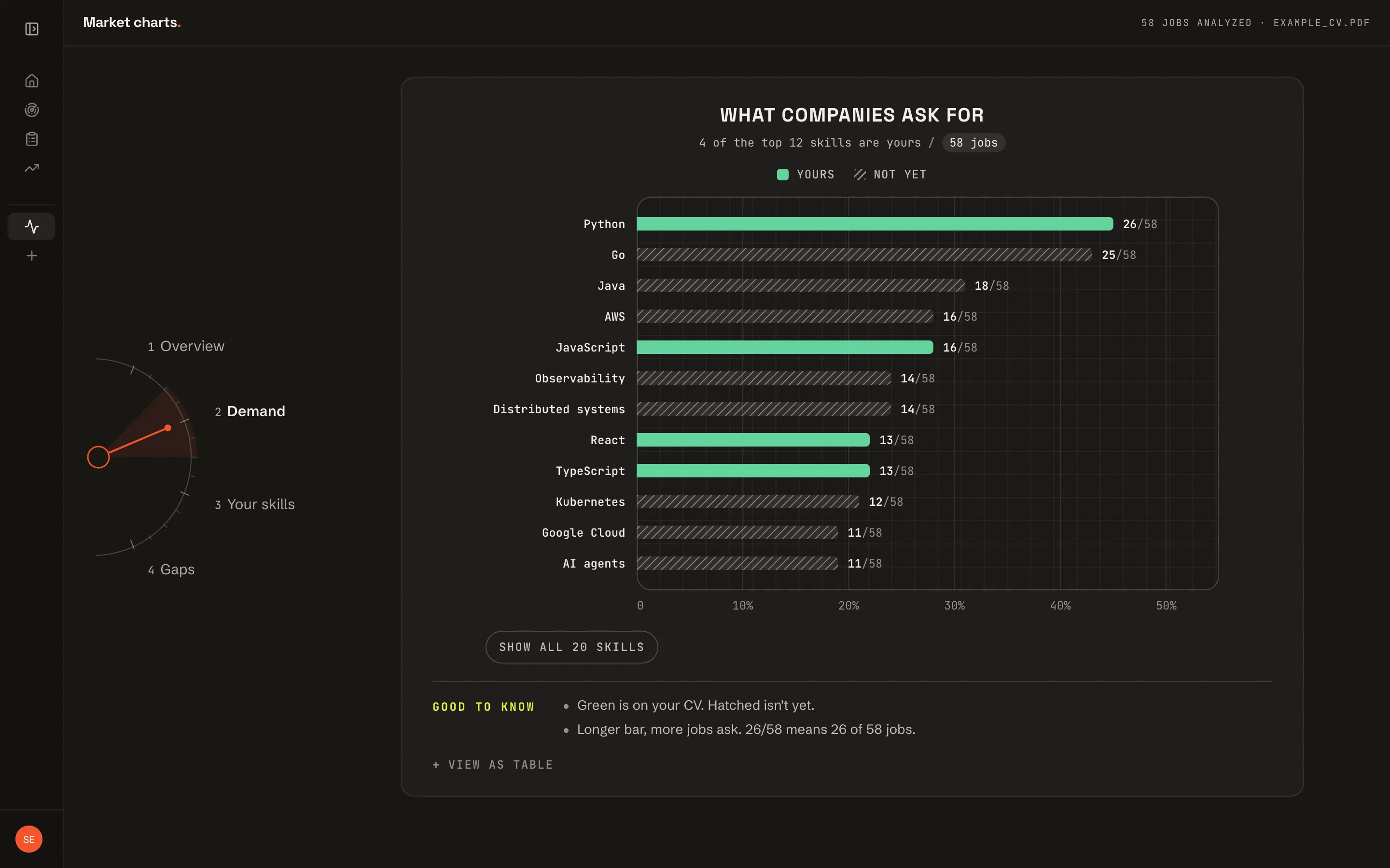 Demand: what the jobs in an example scan ask for, the CV's skills in green.