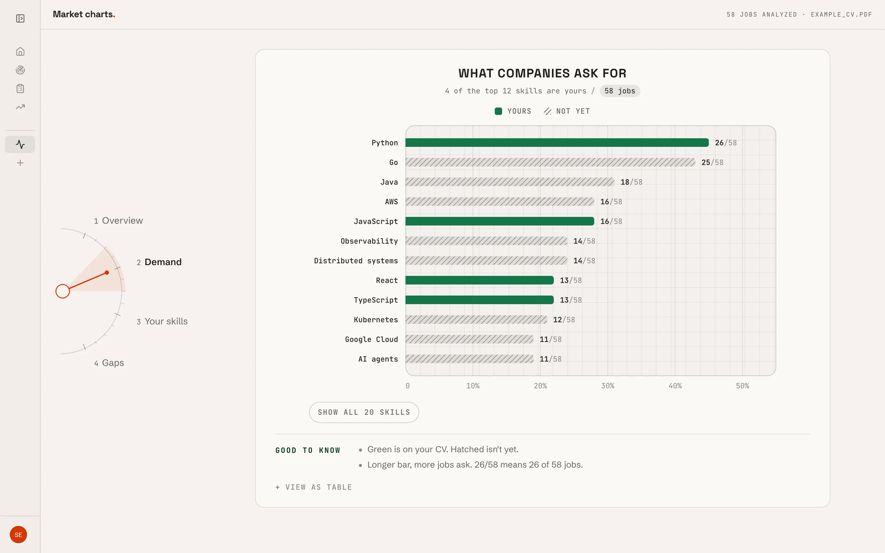 Demand: what the jobs in an example scan ask for, the CV's skills in green.