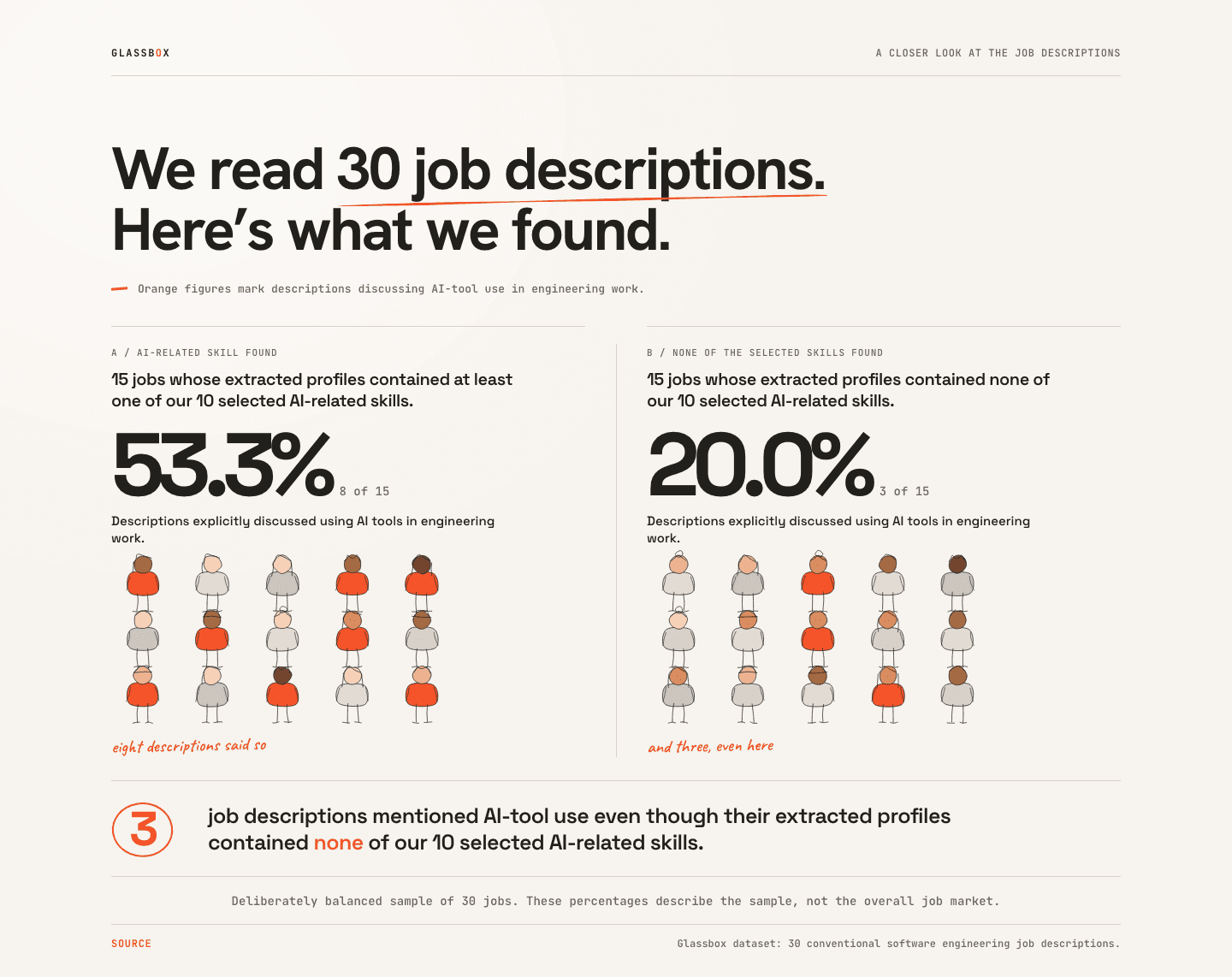 Two groups of 15 job descriptions. In the group with selected AI-related profile skills, 8 of 15 (53.3%) discussed AI-tool use. In the group with none, 3 of 15 (20.0%) did. The sample is deliberately balanced and is not representative of the overall job market.