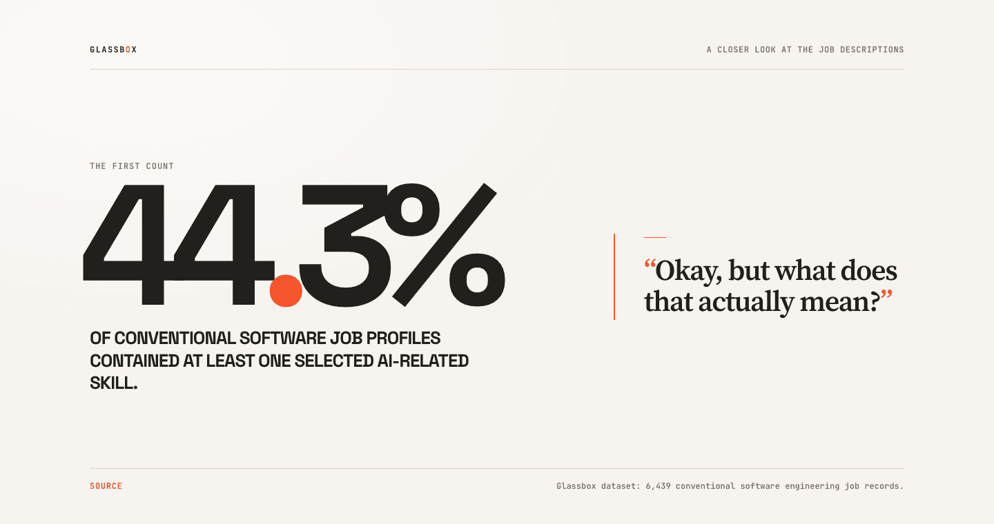 44.3% of conventional software job profiles contained at least one selected AI-related skill. The count covers 6,439 conventional software engineering job records.